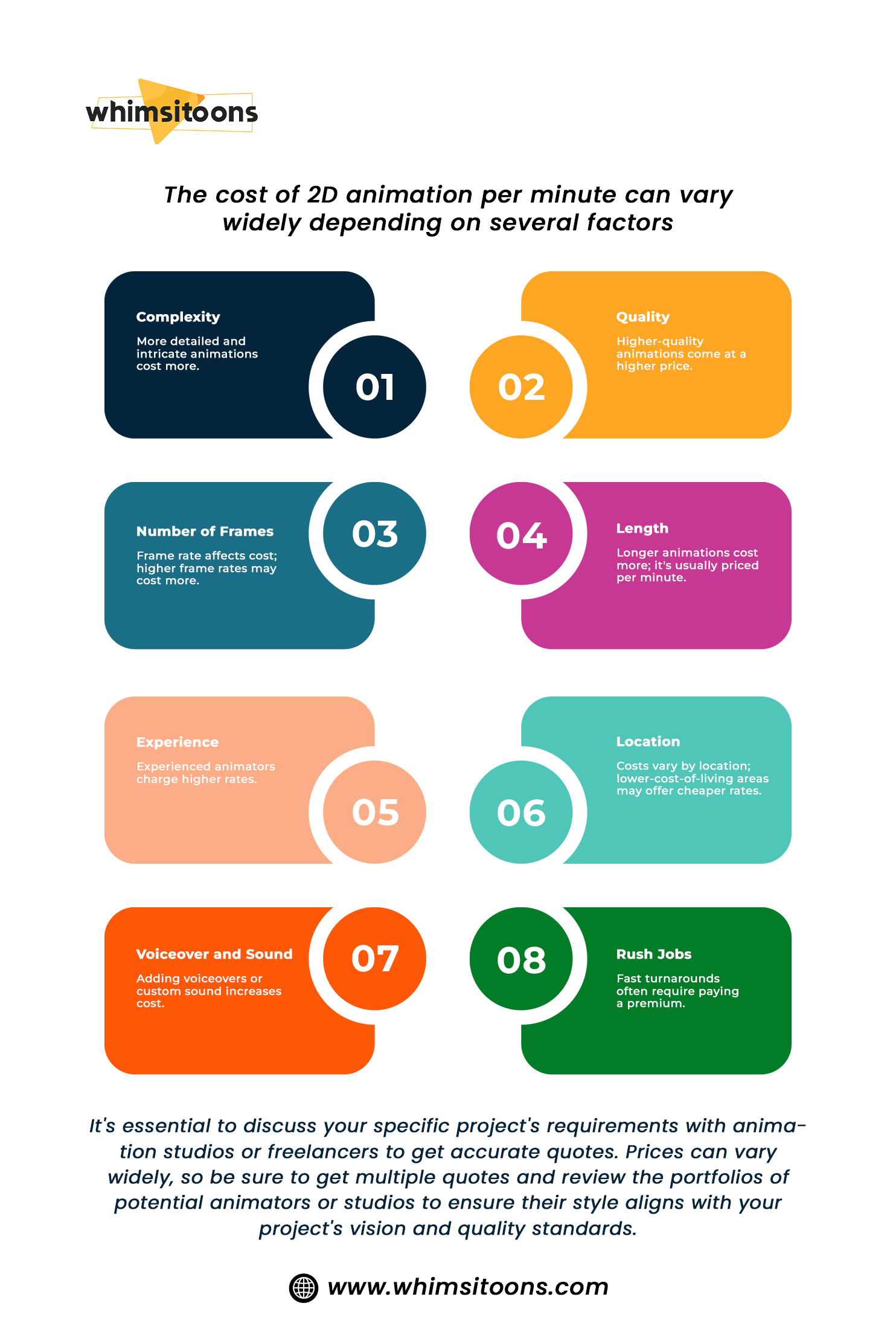 cost of 2d animation per minute