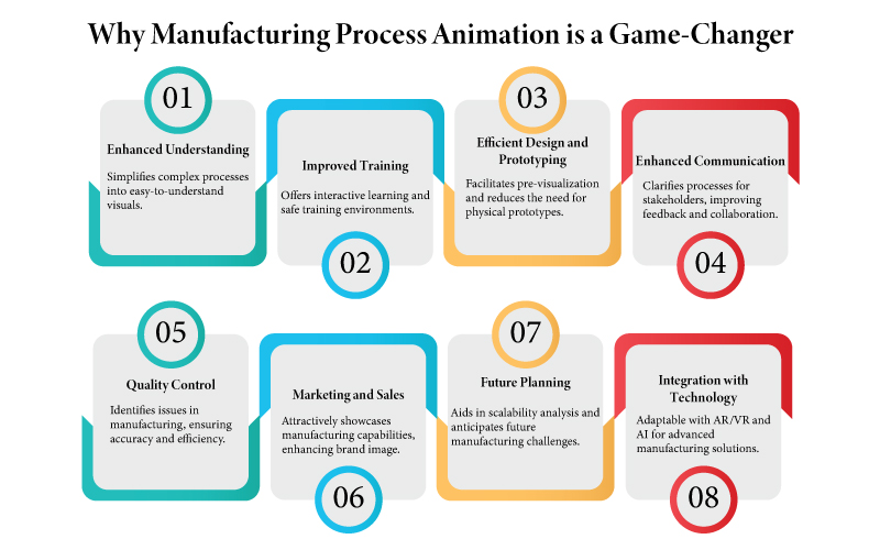 Manufacturing Process Animation