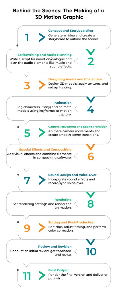 What You Must Know About 3D Motion Graphics Services