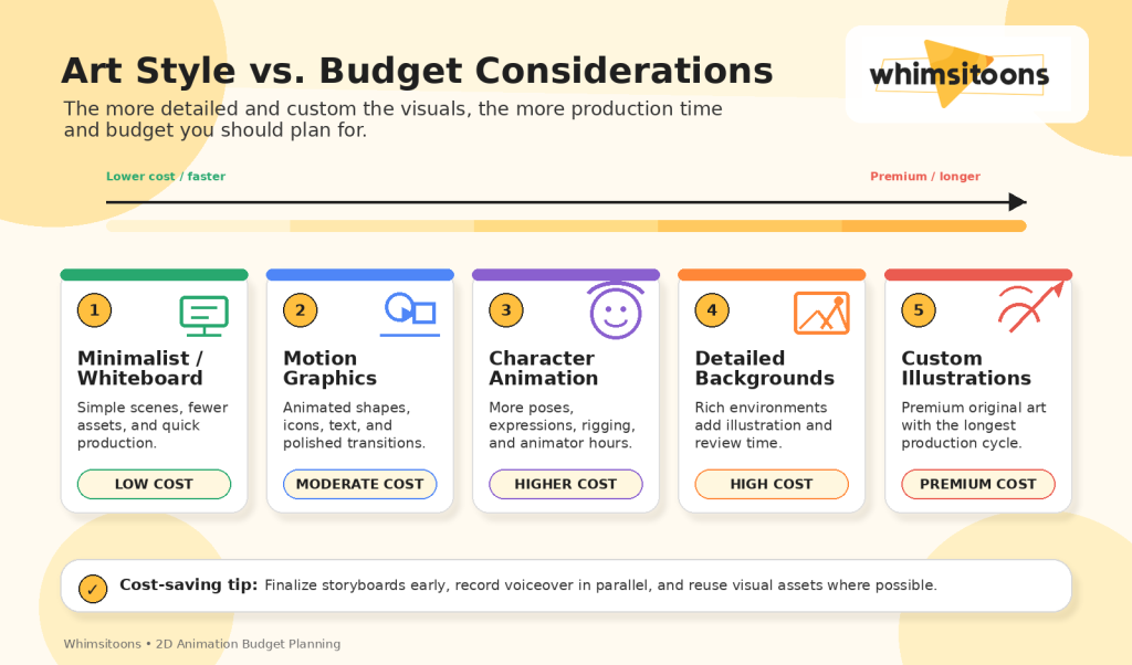 cost of 2d animation per minute