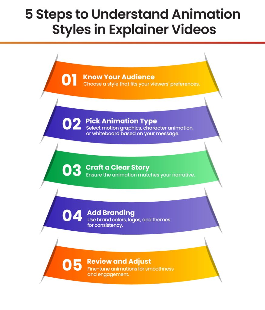 How to Create 2D Animated Explainer Video that Simplifies Complex ...