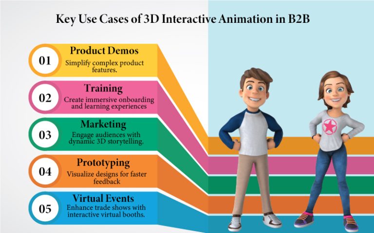 Animation Interactive Technology 3D Interactive Video Animation Services for B2B Companies: Driving ...