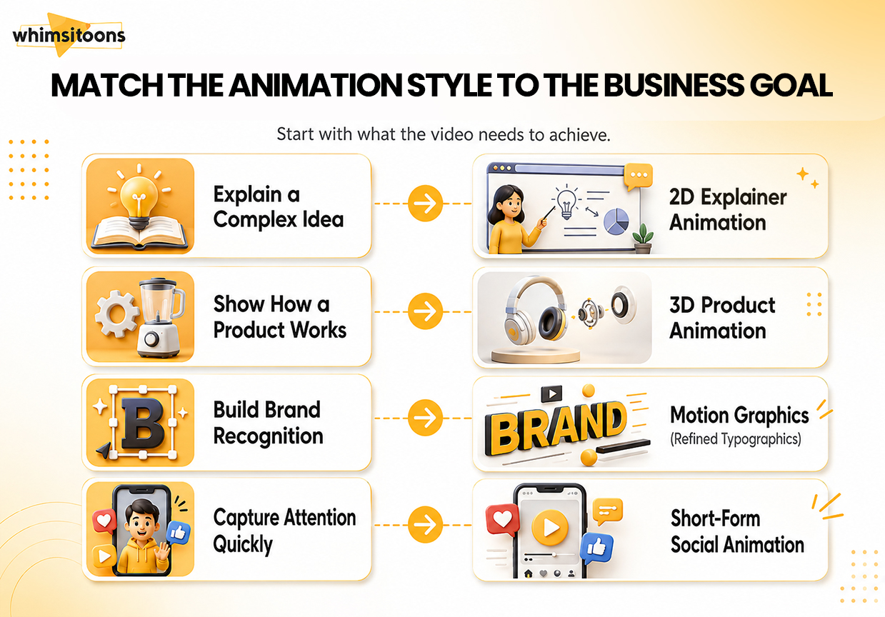 match the animationstyle to the business goal